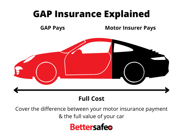 bettersafe_gap_insurance_explained