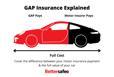 bettersafe_gap_insurance_explained